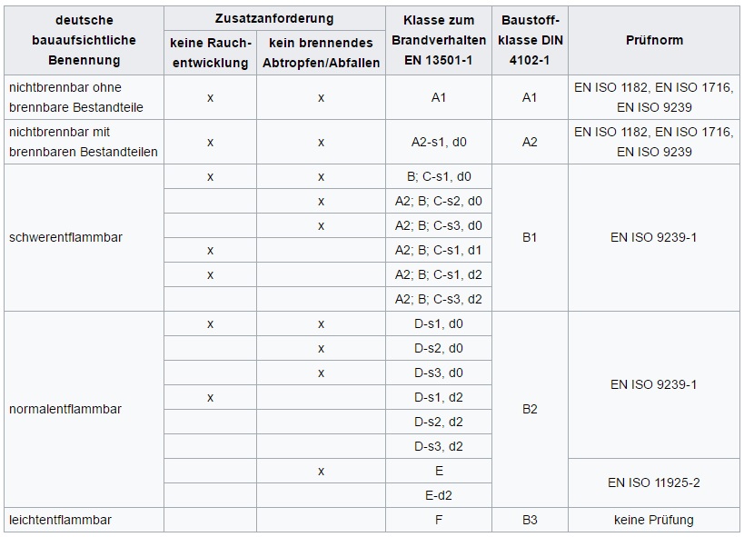Brandverhaltensnormen und Brandklassen Tabelle 